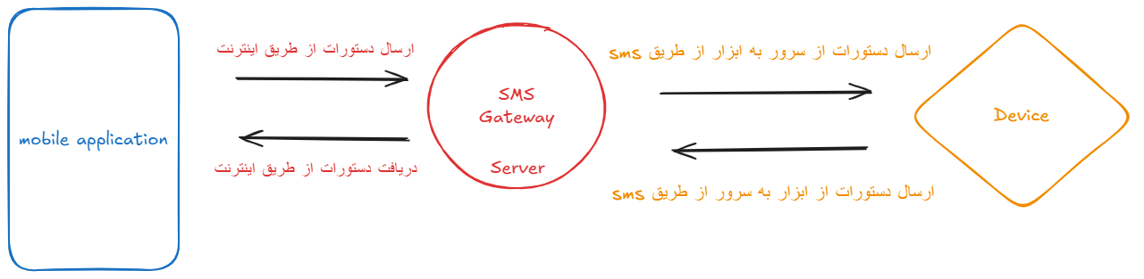 Sms Controller